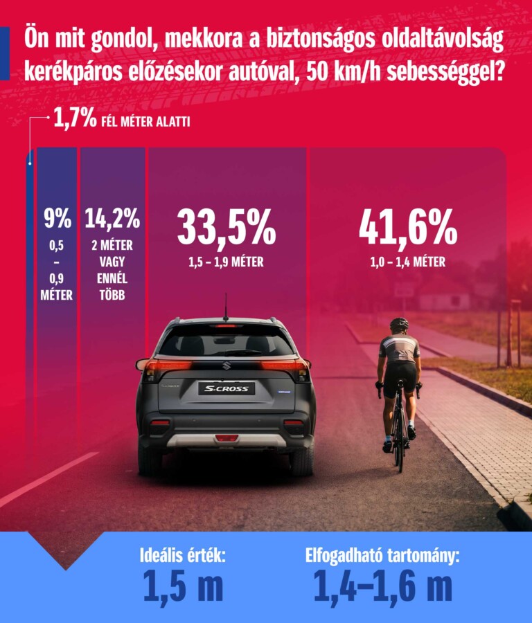 Kutatás bizonyítja: fontos dologról hiányos a magyar autósok tudása 2 Kutatás bizonyítja: fontos dologról hiányos a magyar autósok tudása 2
