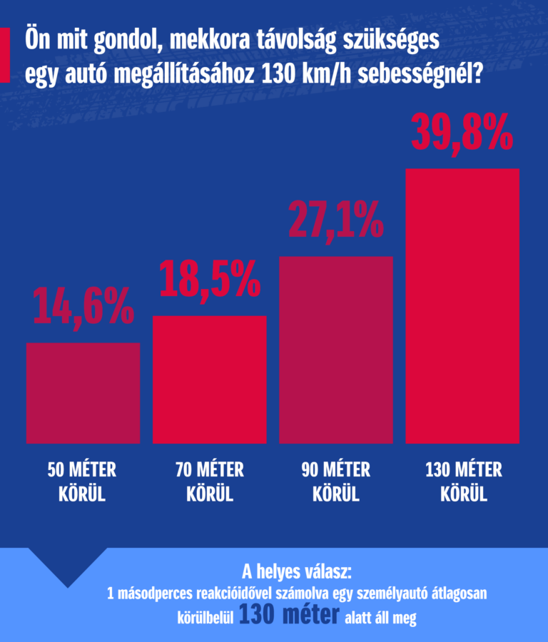 Kutatás bizonyítja: fontos dologról hiányos a magyar autósok tudása 3 Kutatás bizonyítja: fontos dologról hiányos a magyar autósok tudása 3
