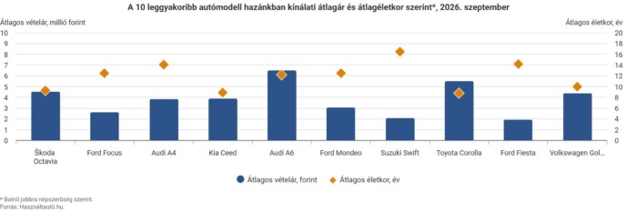 Ezek a használt autók egyre jobban drágulnak Magyarországon 1 Ezek a használt autók egyre jobban drágulnak Magyarországon 1
