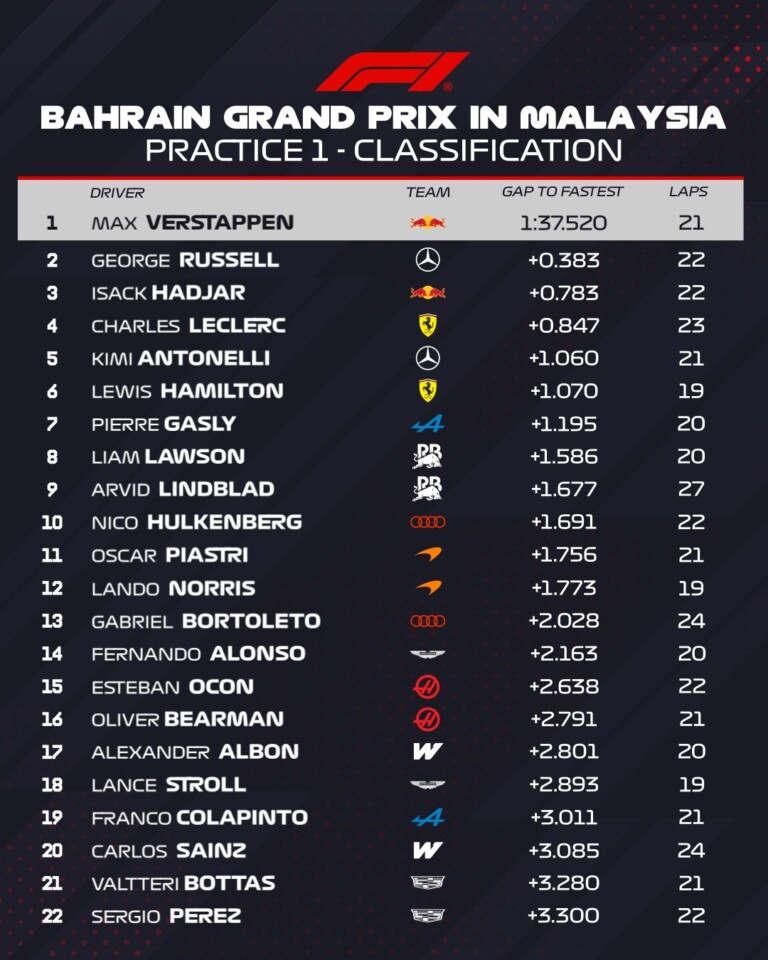 Verstappen nyitott az élen a „hamis Bahreiben” 3