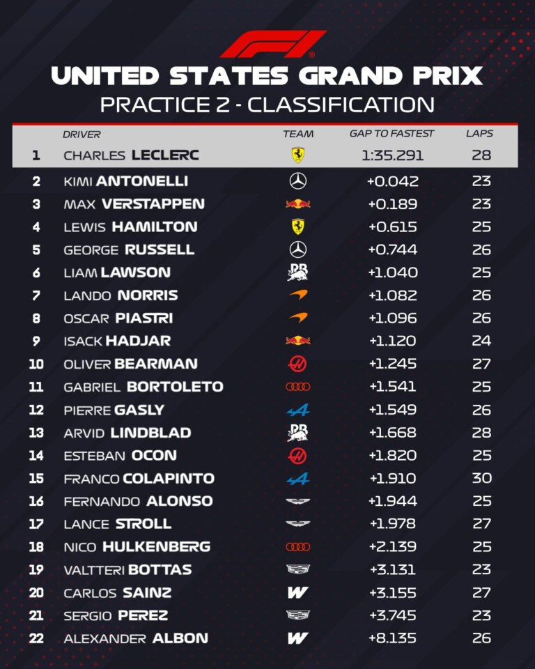 Eddig a Ferrarinak áll a zászló az F1-ben 2