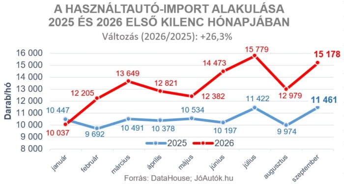 Soha nem látott dolog történik ezeknél a használt autóknál Magyarországon 1 Soha nem látott dolog történik ezeknél a használt autóknál Magyarországon 1