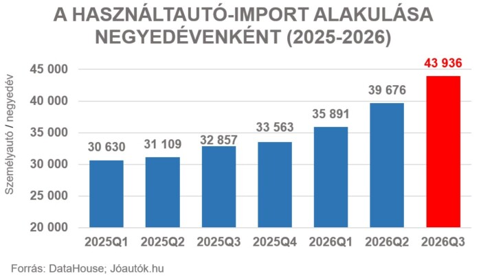 Soha nem látott dolog történik ezeknél a használt autóknál Magyarországon 2 Soha nem látott dolog történik ezeknél a használt autóknál Magyarországon 2