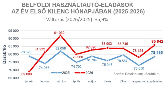 Megtörténik a magyar használt autóknál, amire még soha nem volt példa 1 Megtörténik a magyar használt autóknál, amire még soha nem volt példa 1