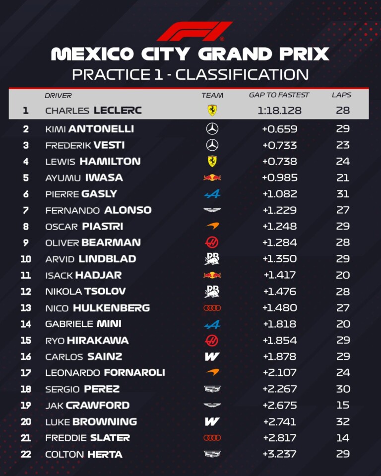 A fél mezőny kihagyta az első F1-es edzést Mexikóban 2 A fél mezőny kihagyta az első F1-es edzést Mexikóban 2