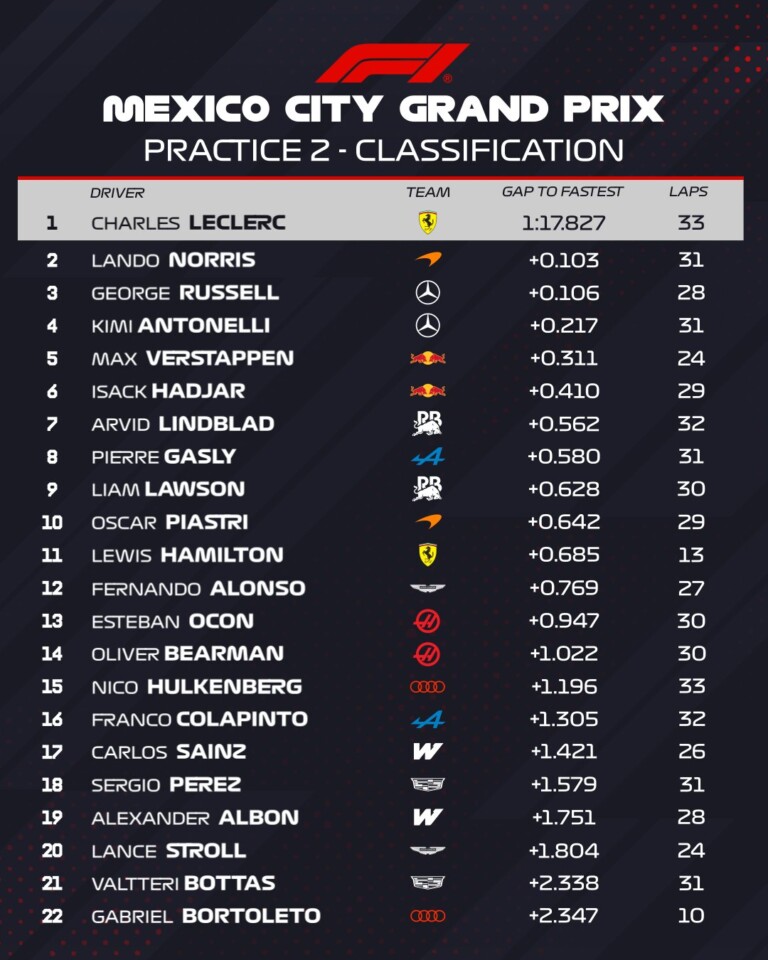 Verstappen ütközött, Hamilton lerobbant a második mexikói edzésen 2 Verstappen ütközött, Hamilton lerobbant a második mexikói edzésen 2