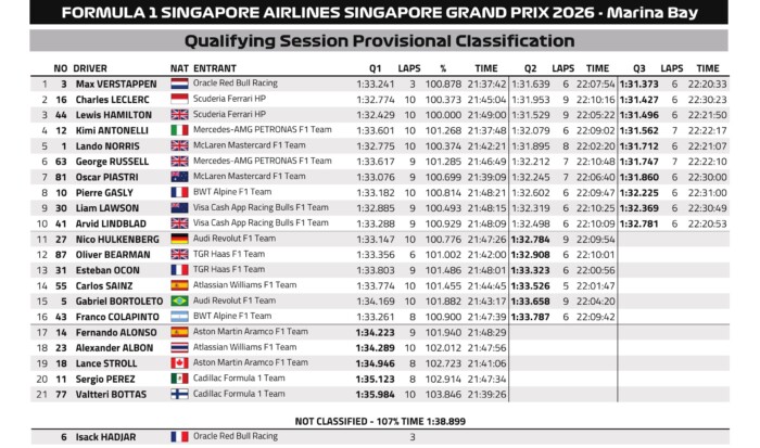 Hamilton szájából kiénekelték a sajtot az F1-időmérőn 9 Hamilton szájából kiénekelték a sajtot az F1-időmérőn 9