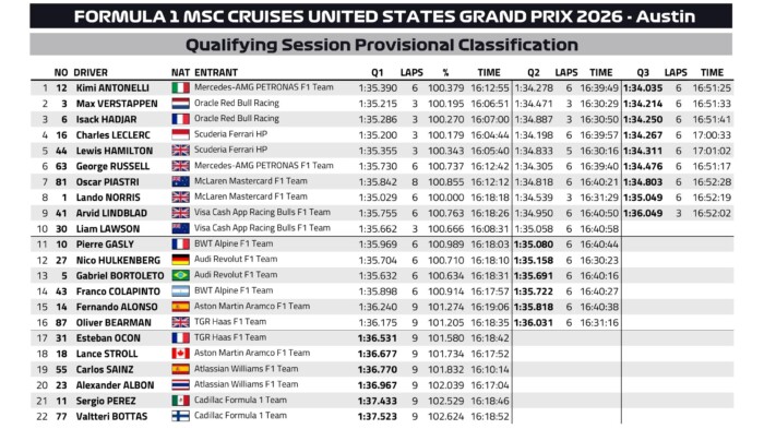 Nagy lépés történt a bajnokavatás felé az F1-időmérőn 8