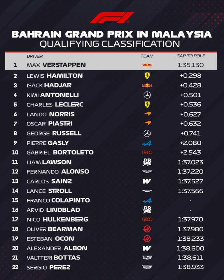 Verstappen visszatért az élre az F1-ben 9