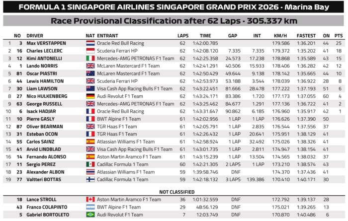 Műszaki hibával is hengerelt Verstappen az F1-ben 10 Műszaki hibával is hengerelt Verstappen az F1-ben 10