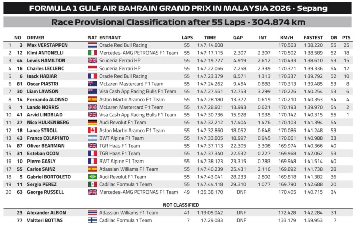 Emlékezetes F1-futamot nyert Verstappen 14 Emlékezetes F1-futamot nyert Verstappen 14