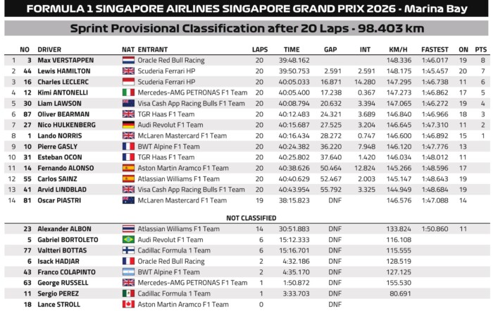 Leszakadt az ég, 9 kieső az F1-sprinten 9