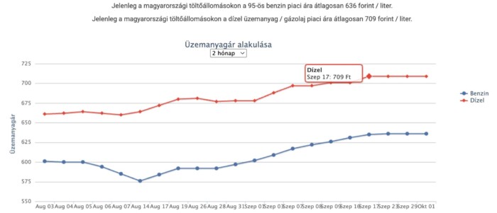 Titokban újra bevezették a benzinárstopot? Túl olcsó az üzemanyag a hazai kutakon 1