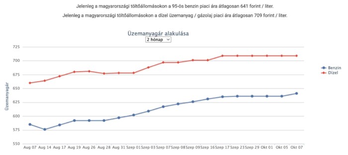 Vége a nyugalomnak, emelték az üzemanyag árát a hazai kutakon 1 Vége a nyugalomnak, emelték az üzemanyag árát a hazai kutakon 1
