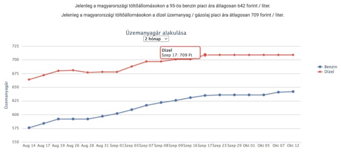 Megint balhé van az olajpiacon, így reagálnak a hazai üzemanyagárak 1