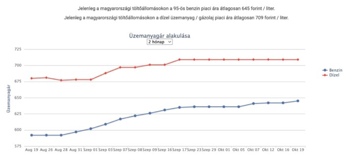 Ismét emelték az üzemanyag árát Magyarországon 1 Ismét emelték az üzemanyag árát Magyarországon 1