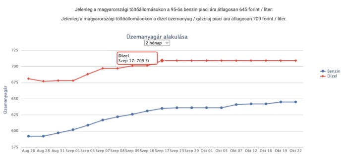 Figyelmeztetést adtak ki a magyar üzemanyagárak miatt, jöhet a nagy áremelés 1 Figyelmeztetést adtak ki a magyar üzemanyagárak miatt, jöhet a nagy áremelés 1