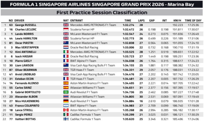 Verstappen eltitkolta a tempóját Szingapúrban 2 Verstappen eltitkolta a tempóját Szingapúrban 2