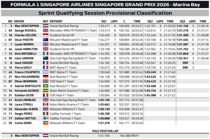 Verstappen villantott a hosszú sprintkvalin 2 Verstappen villantott a hosszú sprintkvalin 2