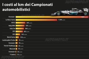 2 400 000 Ft! Ennyibe kerül az F1 kilométerenként