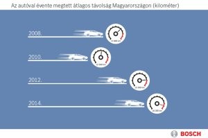 Vége a válságnak? Többet autóznak a magyarok